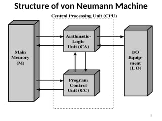 Structure of von Neumann Machine
11
 