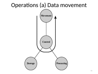 Operations (a) Data movement
14
 