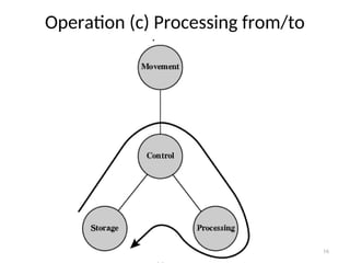 Operation (c) Processing from/to
storage
16
 