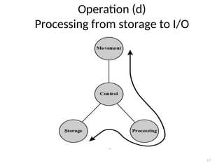 Operation (d)
Processing from storage to I/O
17
 