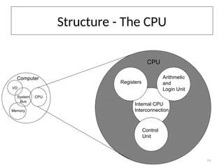 Structure - The CPU
Computer Arithmetic
and
Login Unit
Control
Unit
Internal CPU
Interconnection
Registers
CPU
I/O
Memory
System
Bus
CPU
19
 