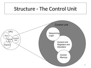 Structure - The Control Unit
CPU
Control
Memory
Control Unit
Registers and
Decoders
Sequencing
Login
Control
Unit
ALU
Registers
Internal
Bus
Control Unit
20
 