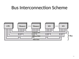Bus Interconnection Scheme
34
 