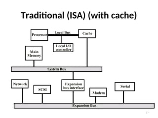 Traditional (ISA) (with cache)
37
 