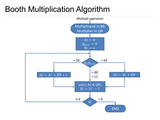 Comprehensive Guide to Binary Arithmetic: Addition, Subtraction ...
