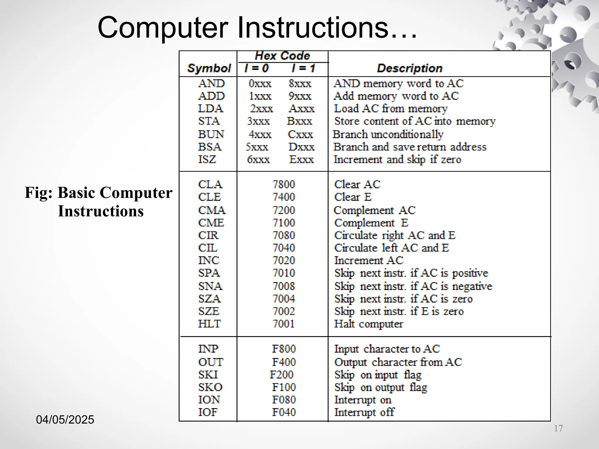 04/05/2025
Computer Instructions…
Fig: Basic Computer
Instructions
17
 