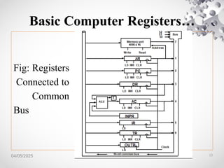 04/05/2025
Basic Computer Registers…
Fig: Registers
Connected to
Common
Bus
13
 