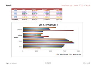 Coach                                                                                                  Umsätze der Jahre 2005 - 2010
             Jahre                Fisch          Fleisch           Gemüse               Getränke
              2005                     0          9.210,00   €       3.654,00   €           3.571,00   €
              2006                3.123,00   €    8.987,00   €       4.563,00   €           9.063,00   €
              2007                6.988,00   €    8.744,00   €       3.255,00   €           3.660,00   €
              2008                7.233,00   €    8.265,00   €       2.342,00   €           4.890,00   €
              2009                7.369,00   €    7.969,00   €       3.256,00   €           4.650,00   €
              2010                7.450,00   €    7.632,00   €       3.489,00   €           5.890,00   €
          Mittelwert              6.432,60   €    8.467,83   €       3.426,50   €           5.287,33   €




                                                                 Eßt mehr Gemüse !

                       Getränke




                       Gemüse
               Tonnen


                        Fleisch




                          Fisch


                                  0                   2.500                     5.000                      7.500                    10.000


                                                                                             2010      2009    2008   2007   2006      2005




Ingrid von Koslowski                                                   01.09.2010                                                             Seite 5 von 8
 