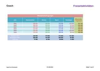 Coach                                                                                               Freizeitaktivitäten


                                        Mitarbeiterbefragungen

                                                                                                        Mitarbeiter
             Jahr        Handwerken           Reisen                Sport              Sonstiges
                                                                                                        insgesamt

             2001                269   MA         143   MA                  372   MA        103    MA       887 MA
             2002                280   MA         178   MA                  334   MA         93    MA       885 MA
             2003                295   MA         136   MA                  335   MA         89    MA       855 MA
             2004                310   MA         139   MA                  315   MA         95    MA       859 MA
             2005                335   MA         158   MA                  302   MA        100    MA       895 MA
             2006                339   MA         169   MA                  286   MA         98    MA       892 MA

       Höchster Wert             339 MA           178 MA                    372 MA          103 MA
      Niedrigster Wert           269 MA           136 MA                    286 MA           89 MA
         Differenz                70 MA            42 MA                     86 MA           14 MA




Ingrid von Koslowski                                   01.09.2010                                                     Seite 7 von 8
 