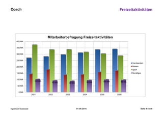Coach                                                                                 Freizeitaktivitäten




                                  Mitarbeiterbefragung Freizeitaktivitäten
      400 MA


      350 MA


      300 MA


      250 MA
                                                                                               Handwerken
      200 MA                                                                                   Reisen
                                                                                               Sport
      150 MA                                                                                   Sonstiges


      100 MA
                         103 MA                                            100 MA      98 MA
                                     93 MA      89 MA            95 MA
       50 MA


         0 MA
                       2001       2002       2003             2004       2005       2006




Ingrid von Koslowski                                    01.09.2010                                      Seite 8 von 8
 