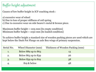 Buffer height adjustment 
Causes of low buffer height in ICF coaching stock : 
a) excessive wear of wheel 
b) Due to loss of proper stiffness of coil spring 
c) Due to excessive wear on side bearer’s metal & bronze piece. 
Maximum buffer height = 1105 mm [In empty condition] 
Minimum buffer height = 1030 mm [In loaded condition] 
To achieve buffer height a standard size of wooden packing pieces are used which are 
kept below the Dash Pot Flange on axle Box wings of primary suspension. 
Serial N0. Wheel Diameter (mm) Thickness of Wooden Packing (mm) 
1. Below 889 up to 863 13 
2. Below 863 up to 839 26 
3. Below 839 up to 819 38 
4. 819 & below 48 
 