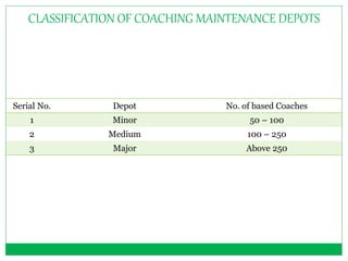 CLASSIFICATION OF COACHING MAINTENANCE DEPOTS 
Serial No. Depot No. of based Coaches 
1 Minor 50 – 100 
2 Medium 100 – 250 
3 Major Above 250 
 