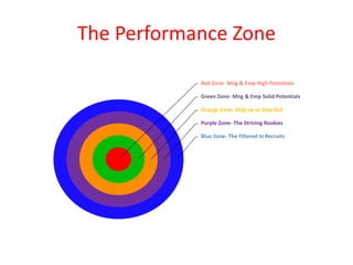 The Performance Zone
Blue Zone- The Filtered In Recruits
Purple Zone- The Striving Rookies
Orange Zone- Step up or Step Out
Green Zone- Mng & Emp Solid Potentials
Red Zone- Mng & Emp High Potentials
 