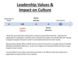Leadership Values &
Impact on Culture
Organizational
Needs
Leader
Values
Worker
Attitudes
Worker
Behaviors
Team Results
I drew this up to illustrate clearly what a system’s process flow looks like. Typically, the
organization is looking for a specific result, and then the leader must decide how she is going
to organize people and tasks in order to accomplish/improve the team results.
Many business books define a Work Culture as the end result of a 1) Leader Values 2) Worker
Attitudes 3) & Worker Behaviors. As you can imagine, this important blend can have a huge
impact on team results.
I try and reflect on my values and actions each day in an effort to meet the needs of our
organization as well as those of our workers.
 