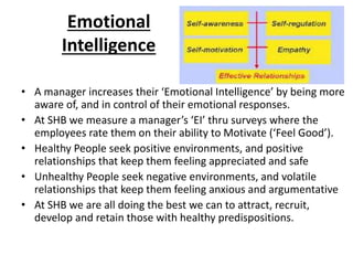 Emotional
Intelligence
• A manager increases their ‘Emotional Intelligence’ by being more
aware of, and in control of their emotional responses.
• At SHB we measure a manager’s ‘EI’ thru surveys where the
employees rate them on their ability to Motivate (‘Feel Good’).
• Healthy People seek positive environments, and positive
relationships that keep them feeling appreciated and safe
• Unhealthy People seek negative environments, and volatile
relationships that keep them feeling anxious and argumentative
• At SHB we are all doing the best we can to attract, recruit,
develop and retain those with healthy predispositions.
 