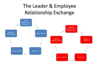 The Leader & Employee
Relationship Exchange
Positive
Relationship w/
Management
Positive Attitude
High ScoresRecruits Others
Magnifies
Positive Impact
Negative
Relationship w/
Management
Negative
Attitude
Low ScoresRecruits Others
Magnifies
Negative Impact
 