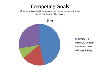 Competing Goals
More time invested in one area, can have a negative impact
on production in other areas
24hrs
Primary Job
School / 2nd job
Family & Social
Fitness & Sleep
 