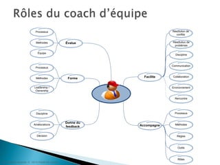 Rôles du coach d’équipe