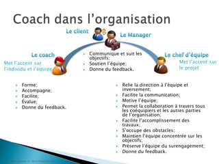 Coach dansl’organisationLe clientLe ManagerLe coachLe chef d’équipeCommunique et suit les objectifs;