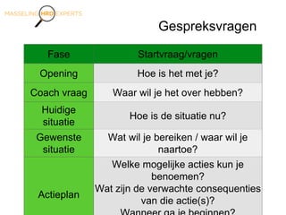 Gespreksvragen
Fase Startvraag/vragen
Opening Hoe is het met je?
Coach vraag Waar wil je het over hebben?
Huidige
situatie
Hoe is de situatie nu?
Gewenste
situatie
Wat wil je bereiken / waar wil je
naartoe?
Actieplan
Welke mogelijke acties kun je
benoemen?
Wat zijn de verwachte consequenties
van die actie(s)?
 