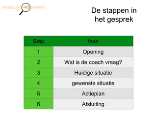 De stappen in
het gesprek
Stap fase
1 Opening
2 Wat is de coach vraag?
3 Huidige situatie
4 gewenste situatie
5 Actieplan
6 Afsluiting
 