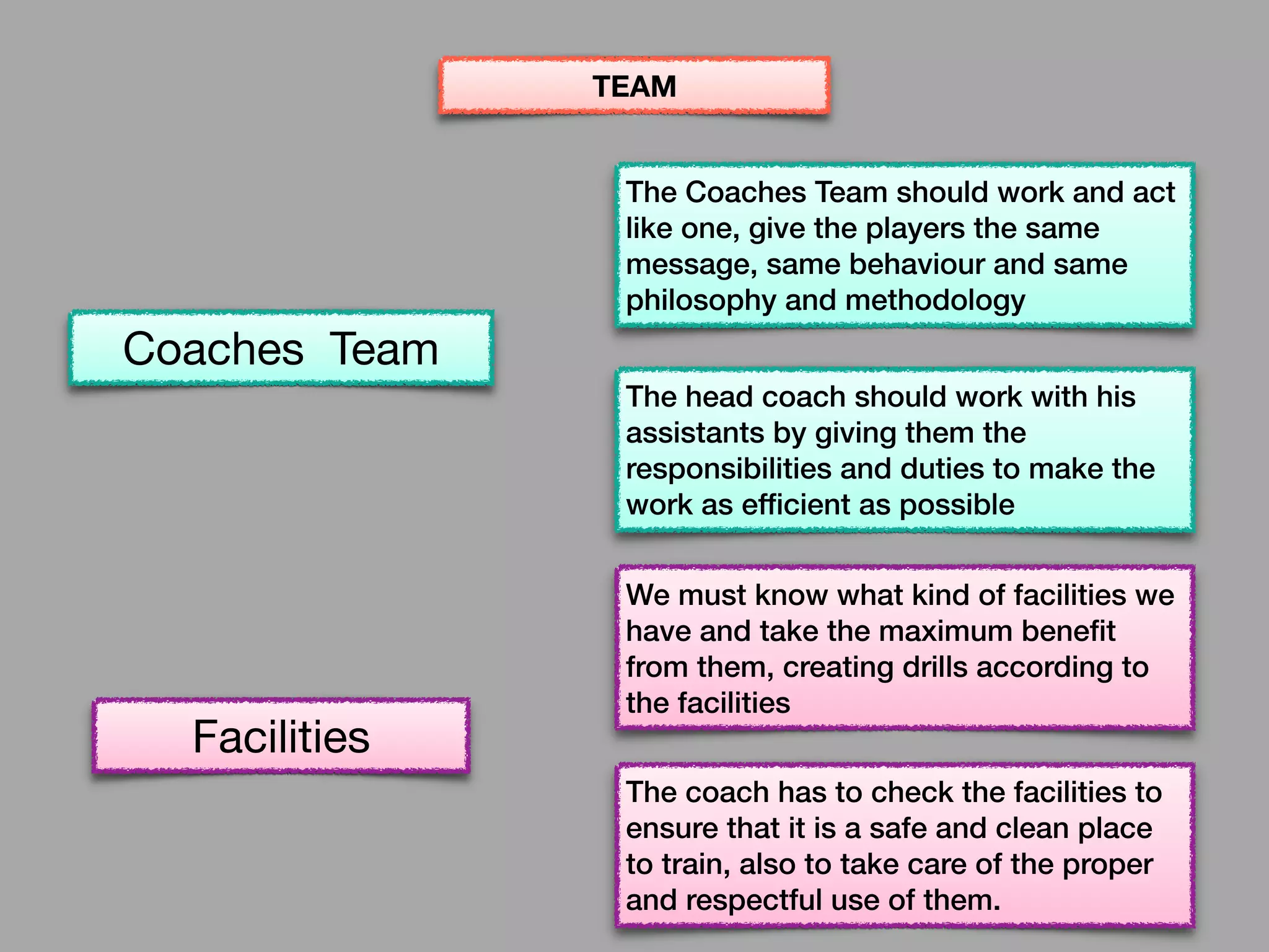 Coaches Team
The Coaches Team should work and act
like one, give the players the same
message, same behaviour and same
philosophy and methodology
The head coach should work with his
assistants by giving them the
responsibilities and duties to make the
work as efficient as possible
Facilities
We must know what kind of facilities we
have and take the maximum benefit
from them, creating drills according to
the facilities
The coach has to check the facilities to
ensure that it is a safe and clean place
to train, also to take care of the proper
and respectful use of them.
TEAM
 