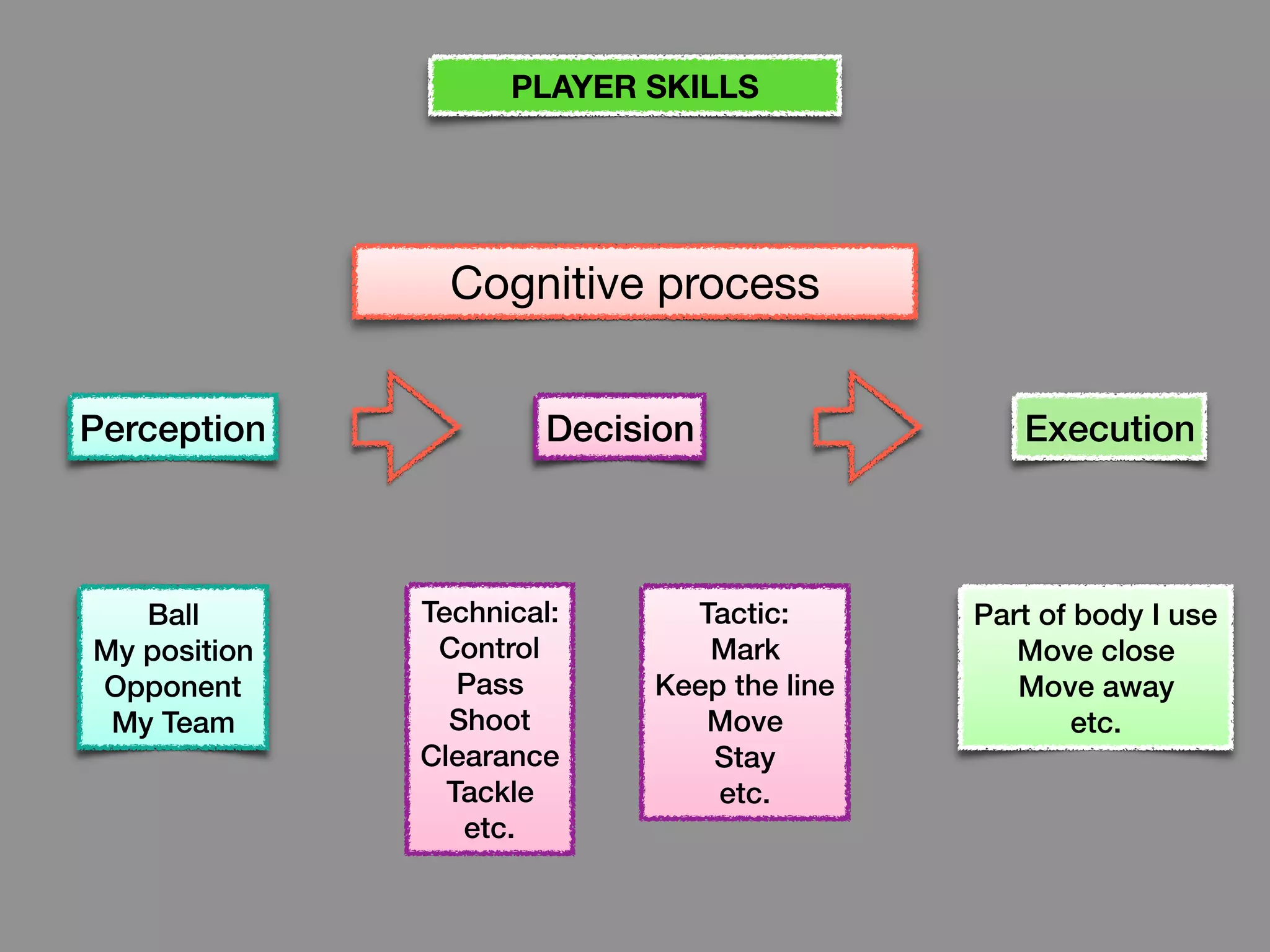 Perception Decision Execution
Technical:
Control
Pass
Shoot
Clearance
Tackle
etc.
Tactic:
Mark
Keep the line
Move
Stay
etc.
Part of body I use
Move close
Move away
etc.
Ball
My position
Opponent
My Team
Cognitive process
PLAYER SKILLS
 