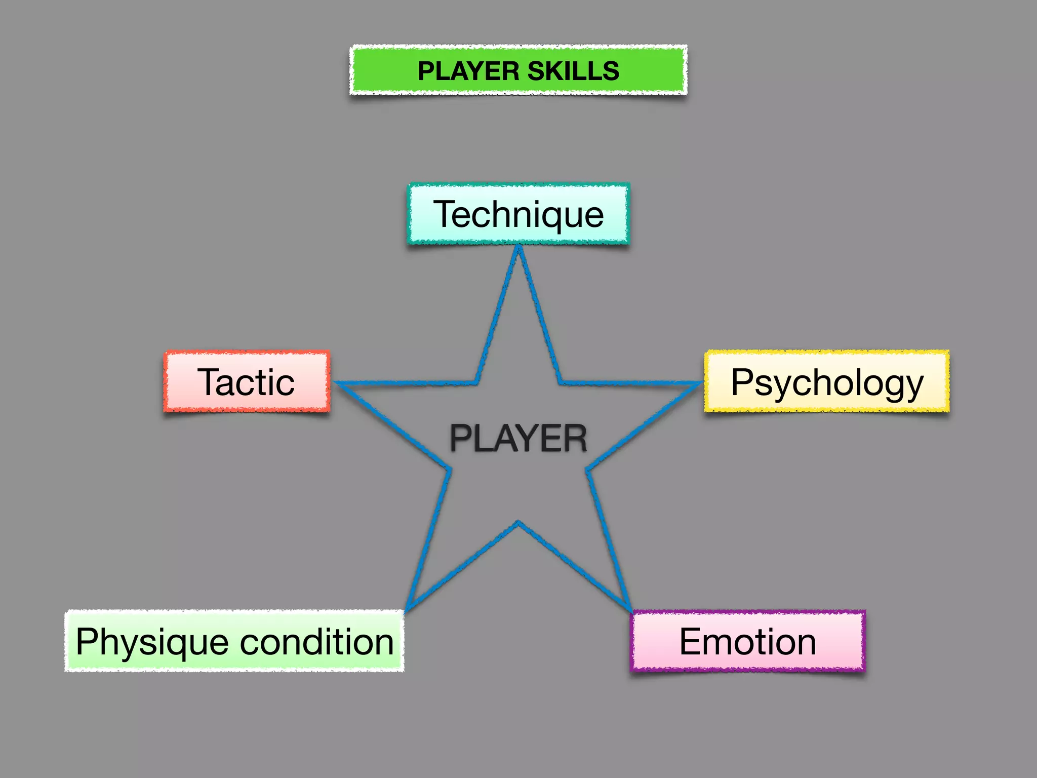 Physique condition
Technique
Tactic Psychology
Emotion
PLAYER
PLAYER SKILLS
 