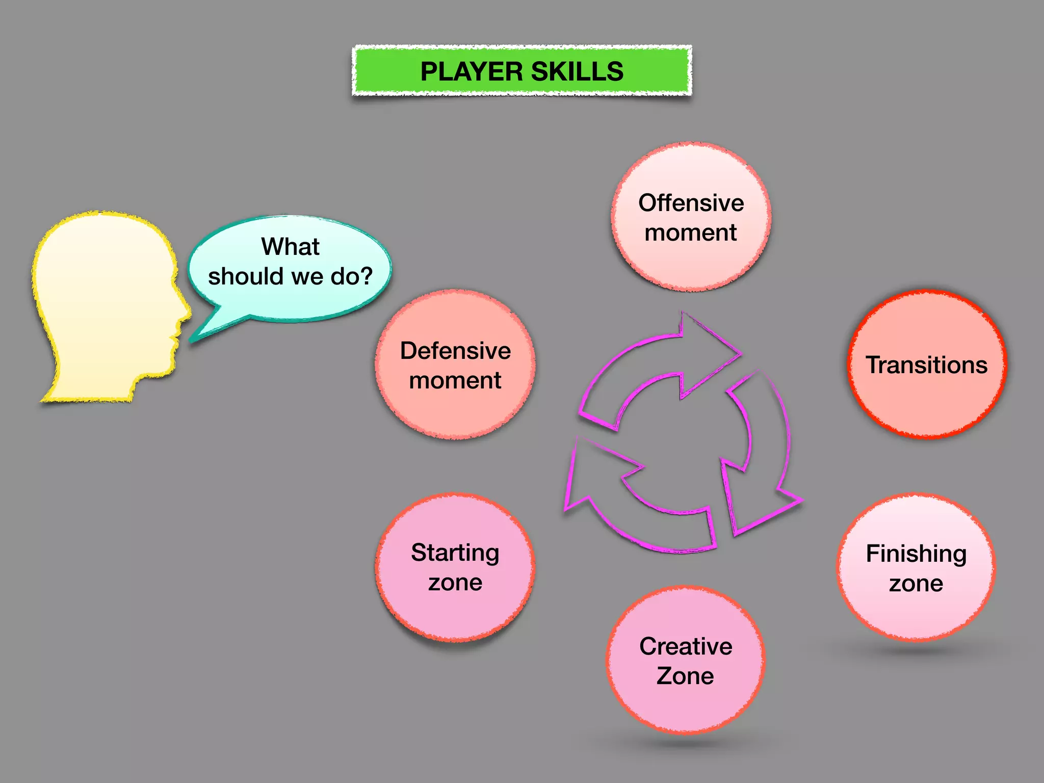 What
should we do?
Defensive
moment
Offensive
moment
Transitions
Starting
zone
Creative
Zone
Finishing
zone
PLAYER SKILLS
 