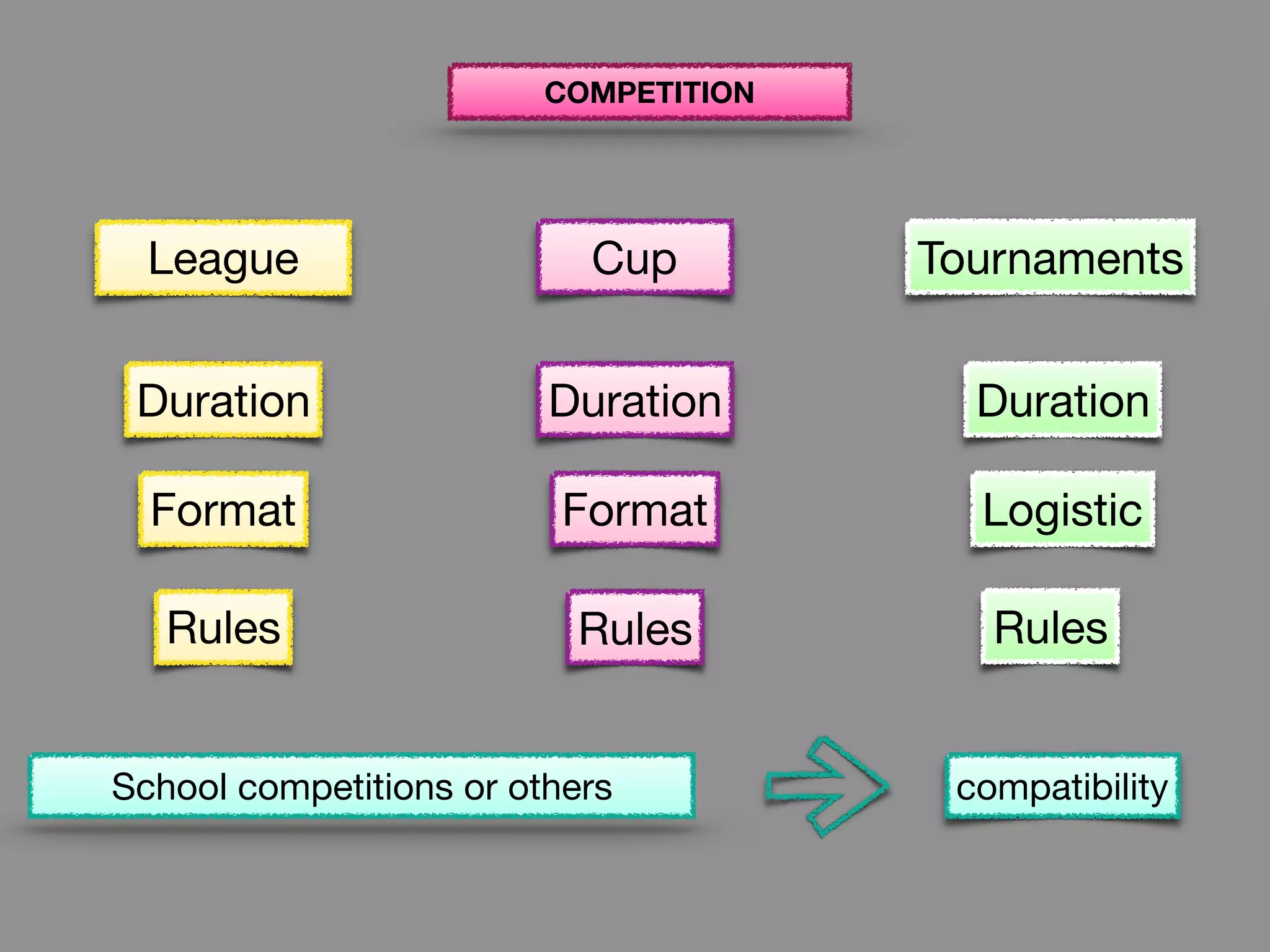 League Cup
School competitions or others
Duration
Format
Rules
Format
Rules
Duration
compatibility
Tournaments
Duration
Rules
Logistic
COMPETITION
 