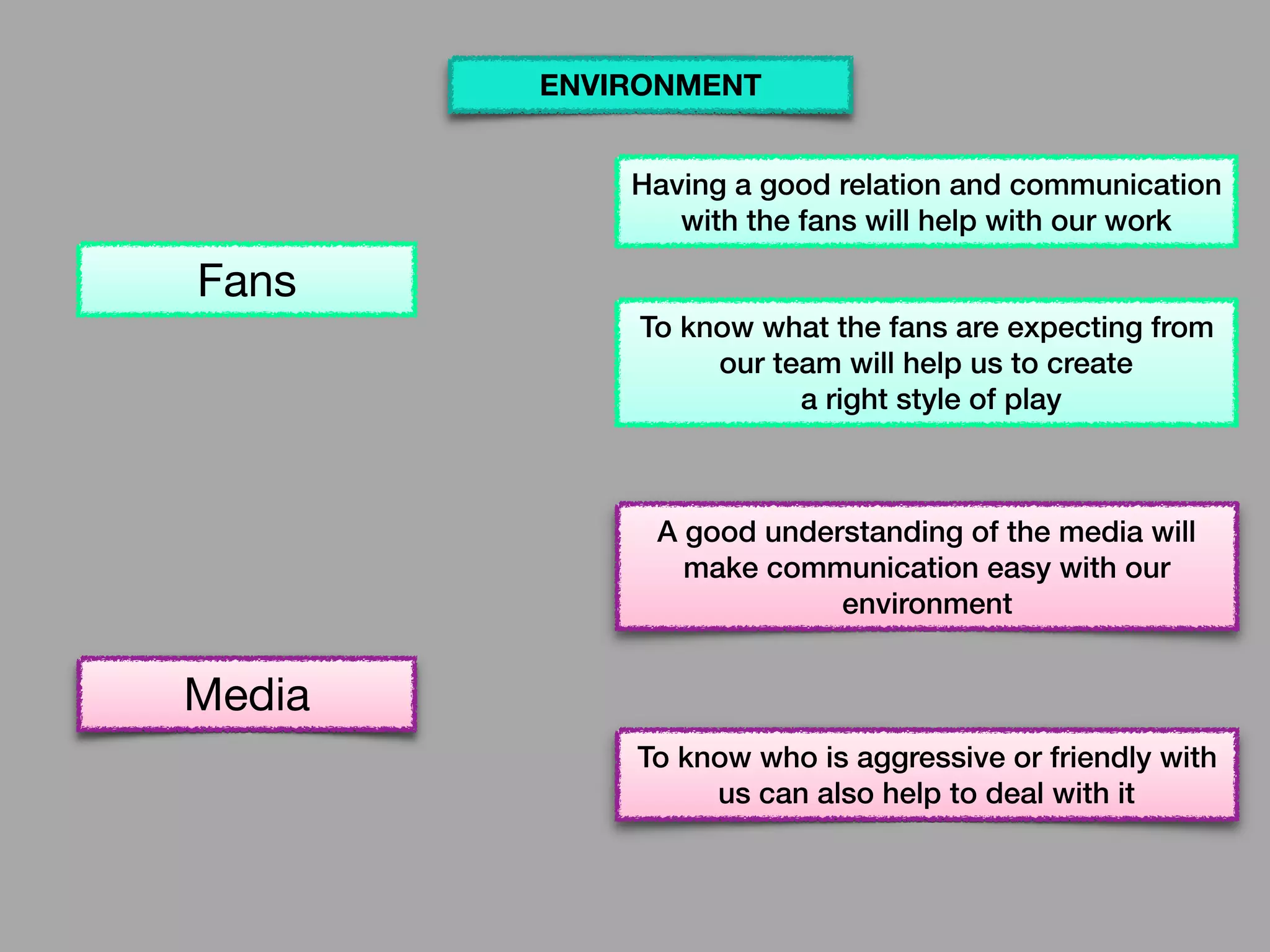 Fans
Having a good relation and communication
with the fans will help with our work
To know what the fans are expecting from
our team will help us to create
a right style of play
Media
A good understanding of the media will
make communication easy with our
environment
To know who is aggressive or friendly with
us can also help to deal with it
ENVIRONMENT
 