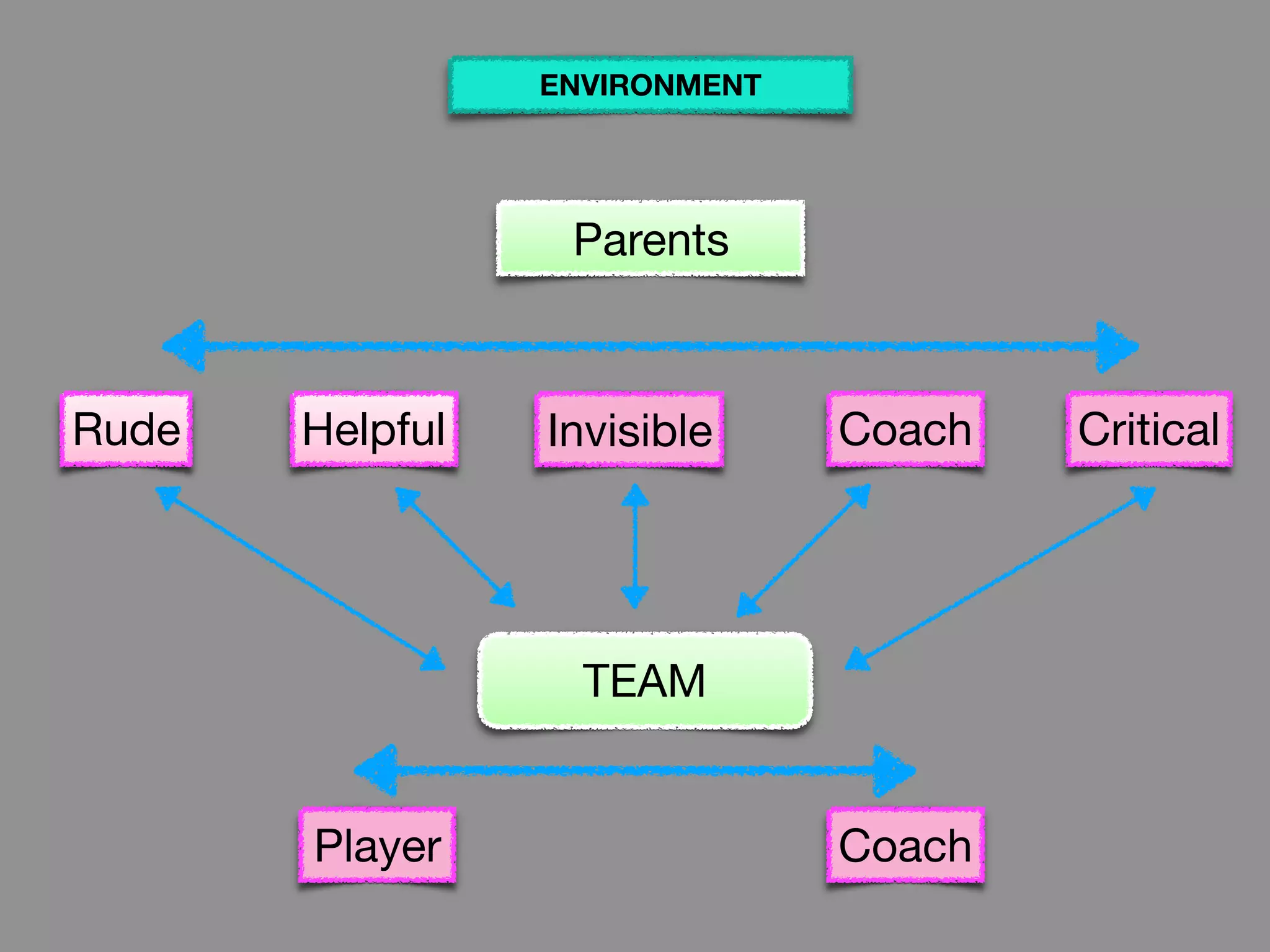 Parents
CriticalCoachInvisibleHelpfulRude
Player Coach
TEAM
ENVIRONMENT
 