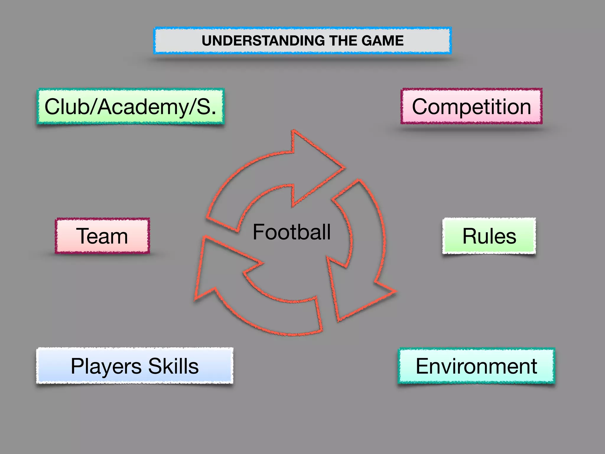 Team
Club/Academy/S. Competition
Environment
RulesFootball
Players Skills
UNDERSTANDING THE GAME
 
