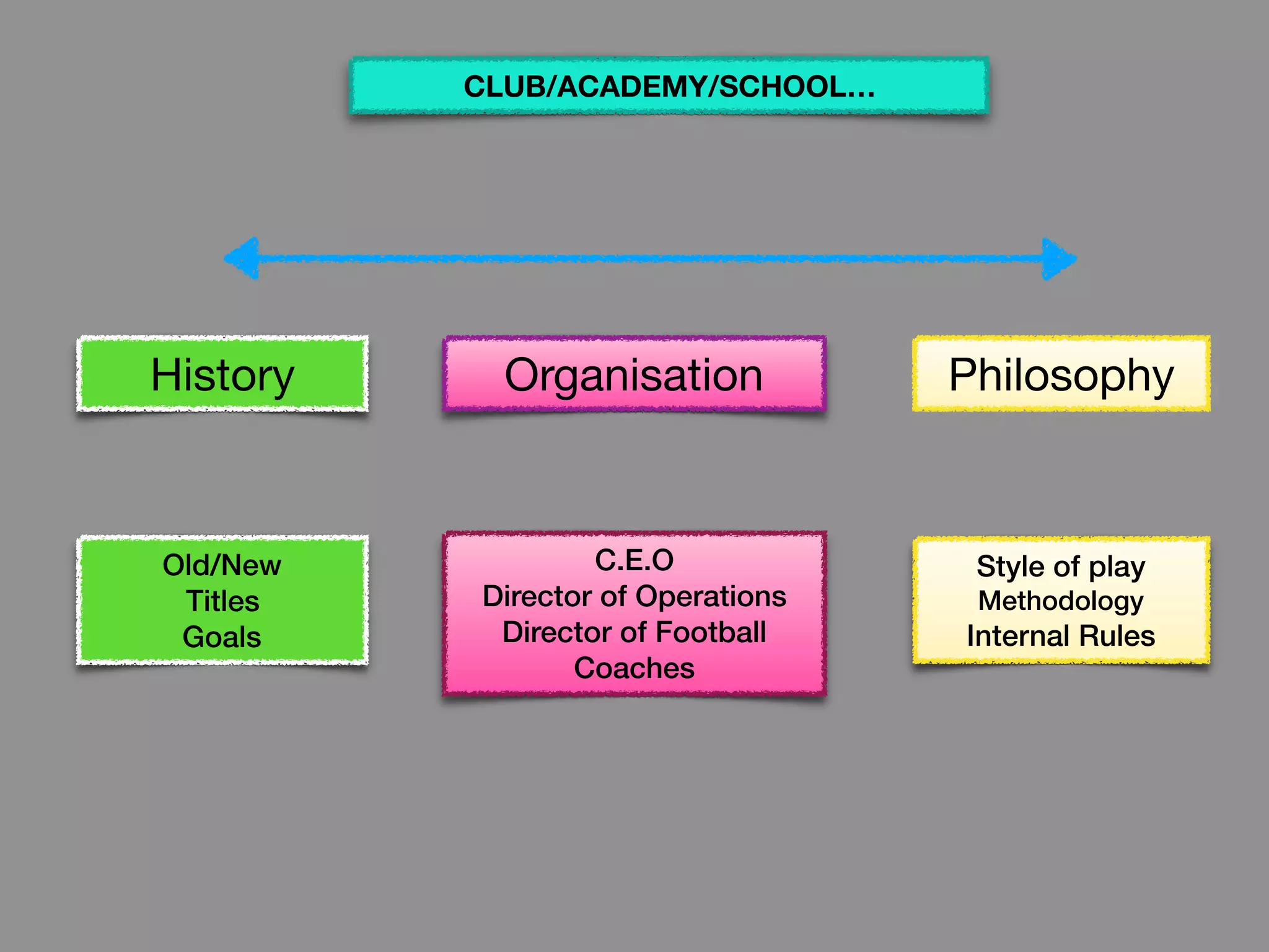 History PhilosophyOrganisation
Old/New
Titles
Goals
Style of play
Methodology
Internal Rules
C.E.O
Director of Operations
Director of Football
Coaches
CLUB/ACADEMY/SCHOOL…
 