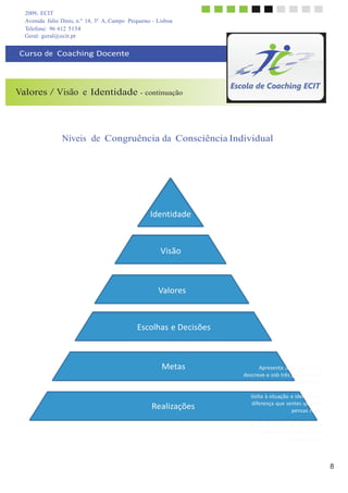 2009, ECIT
Avenida Júlio Dinis, n.º 14, 3º A, Campo Pequeno - Lisboa
Telefone: 96 612 5154
8
	
  
	
  
Geral: geral@ecit.pt
	
  
	
  
Curso	
  de	
  	
  Coaching	
  Docente	
  
	
  
	
  
	
  
	
  
	
  
Valores / Visão e Identidade - continuação
	
  
	
  
	
  
	
  
	
  
	
  
Níveis de Congruência da Consciência Individual
	
  
	
  
	
  
	
  
	
  
	
  
	
  
	
  
	
  
	
  
	
  
Identidade	
  
	
  
	
  
	
  
	
  
Visão	
  
	
  
	
  
	
  
	
  
	
  
Valores	
  
	
  
	
  
	
  
	
  
Escolhas	
  e	
  Decisões	
  
	
  
	
  
	
  
	
  
	
  
Metas	
  
	
  
	
  
	
  
	
  
	
  
Realizações	
  
	
  
Apresenta	
  uma	
  situação	
  e	
  
descreve-­‐a	
  sob	
  três	
  perspectivas	
  
diferentes.	
  
	
  
Volta	
  à	
  situação	
  e	
  identifica	
  a	
  
diferença	
  que	
  sentes	
  quando	
  
pensas	
  nela.	
  
	
  
Quais	
  os	
  pontos	
  de	
  atracção	
  e	
  
aversão	
  em	
  cada	
  uma	
  das	
  
perspectivas?	
  
 