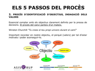 ELS 5 PASSOS DEL PROCÈS
2. PROCÉS D’IDENTIFICACIÓ D’OBJECTIUS, INDAGACIÓ DELS
VALORS

Essencial comptar amb els objectius clarament definits per la pressa de
decisions. El procés del canvi parteix d’un mateix.
Winston Churchill “Tu crees el teu propi univers durant el camí”
Important recordar en nostre objectiu, el perquè (valors) per tal d’estar
motivats i poder aconseguir-lo.

 