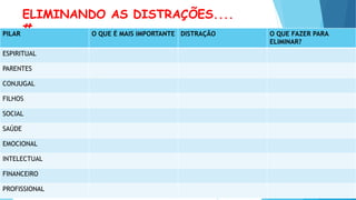 ELIMINANDO AS DISTRAÇÕES....
#
PILAR O QUE É MAIS IMPORTANTE DISTRAÇÃO O QUE FAZER PARA
ELIMINAR?
ESPIRITUAL
PARENTES
CONJUGAL
FILHOS
SOCIAL
SAÚDE
EMOCIONAL
INTELECTUAL
FINANCEIRO
PROFISSIONAL
 