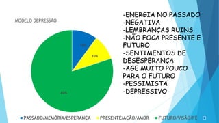 10%
10%
80%
MODELO DEPRESSÃO
PASSADO/MEMÓRIA/ESPERANÇA PRESENTE/AÇÃO/AMOR FUTURO/VISÃO/FÉ
-ENERGIA NO PASSADO
-NEGATIVA
-LEMBRANÇAS RUINS
-NÃO FOCA PRESENTE E
FUTURO
-SENTIMENTOS DE
DESESPERANÇA
-AGE MUITO POUCO
PARA O FUTURO
-PESSIMISTA
-DEPRESSIVO
 
