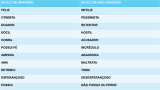 ESTILO DE GRATIDÃO ESTILO DE NÃO GRATIDÃO
FELIZ INFELIZ
OTIMISTA PESSIMISTA
DOADOR RETENTOR
DÓCIL HOSTIL
HONRA ACUSADOR
POSSUI FÉ INCRÉDULO
AMPARA ABANDONA
AMA MALTRATA
RETRIBUI TOMA
ESPERANÇOSO DESESPERANÇOSO
POSSUI NÃO POSSUI OU PERDE
 