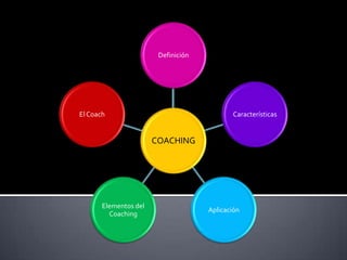 Definición




El Coach                                    Características


                       COACHING




       Elementos del
                                     Aplicación
         Coaching
 