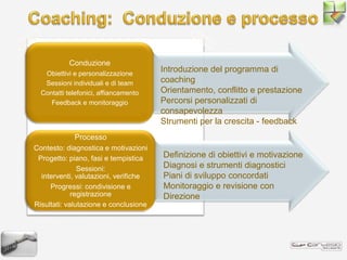 Coaching:  Conduzione e processoIntroduzione del programma di coachingOrientamento, conflitto e prestazionePercorsi personalizzati di consapevolezzaStrumenti per la crescita - feedbackDefinizione di obiettivi e motivazioneDiagnosi e strumenti diagnosticiPiani di sviluppo concordatiMonitoraggio e revisione con Direzione