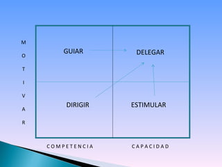 GUIAR DELEGAR DIRIGIR ESTIMULAR M O T I V A R C O M P E T E N C I A  C A P A C I D A D  