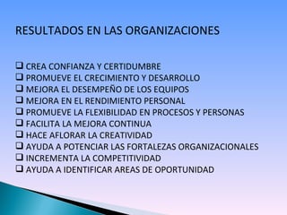 RESULTADOS EN LAS ORGANIZACIONES CREA CONFIANZA Y CERTIDUMBRE PROMUEVE EL CRECIMIENTO Y DESARROLLO MEJORA EL DESEMPEÑO DE LOS EQUIPOS MEJORA EN EL RENDIMIENTO PERSONAL PROMUEVE LA FLEXIBILIDAD EN PROCESOS Y PERSONAS FACILITA LA MEJORA CONTINUA HACE AFLORAR LA CREATIVIDAD AYUDA A POTENCIAR LAS FORTALEZAS ORGANIZACIONALES INCREMENTA LA COMPETITIVIDAD AYUDA A IDENTIFICAR AREAS DE OPORTUNIDAD 