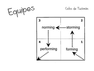 uipes   Ciclos de Tuckman

Eq
 