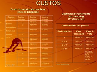 CUSTOS Custo do serviço de coaching para as Empresas Custo para treinamento em Coaching (Profissional) Fonte: IBC* Fonte: SbCoaching* Coaching próprio Coaching contratado Coaching contratado Coaching contratado Existem empresas que formam seus próprios couchs  1 R$ 100,00 R$100,00 2 R$ 100,00 R$200,00 3 R$ 100,00 R$300,00 4 R$ 100,00 R$400,00 5 R$ 100,00 R$500,00 6 R$ 100,00 R$600,00 7 R$ 100,00 R$700,00 8 R$ 100,00 R$800,00 9 R$ 100,00 R$900,00 10 R$ 100,00 R$1000,00 Investimento por pessoa  Participantes Valor parcelado Valor à vista 1 R$6600,00 R$5920,00 2 a 3 R$5920,00 R$5550,00 4 a 7 R$5698,00 R$5402,00 8 a 10 R$5476,00 R$5180,00 Forma de pagamento 8x no cheque ou 12x no cartão  