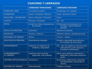 COACHING Y LIDERAZGO
                          LIDERAZGO TRADICIONAL             LIDERAZGO COACHING

VISION DEL LIDER          "La cuota de ventas".             El liderazgo, ser campeón.

PLANEACION                Anual / Trimestral / Mensual.     Anual / Semanal / Diaria.

EJECUCIÓN – VALORACIÓN    Diaria / Mensual / Trimestral.    Diaria.

AJUSTES                   Mensual / Trimestral.             Día – día.

METAS                     Cumplir las metas impuestas por   El liderazgo de la empresa en el
                             la empresa.                          mercado. "Ganar todos los
                                                                  partidos".
ESTILO DE DIRECCIÓN       Autoritario.                      Mediante el ejemplo.

DISCIPLINA                Normas y Ordenes.                 Mediante valores y ejemplo personal.

ESCENARIO DE TRABAJO      Oficina.                          Terreno – Cliente

SELECCION DE PERSONAL     Generalmente delegado.            Dirigido y ejecutado personalmente
                                                                 con el apoyo de otras áreas.

ENTRENAMIENTO             Ocasional, sin objetivos de       Día – día, con objetivos concretos para
                              mediano y largo plazo.            cada persona y para el grupo y
                                                                orientado al desempeño.

ACOMPAÑAMIENTO            Ocasional, para controlar,        Diario, para observar crecimiento y
AL TERRENO                    supervisar y dar ordenes.          desarrollo y reformular planes de
                                                                 acción.
SISTEMAS MOTIVACIONALES   Económicos.                       Económicos, sistemas de motivación
                                                                individualizados y desarrollo de
                                                                carrera.
SISTEMAS DE TRABAJO       Individualizado.                  Trabajo en equipo.
 