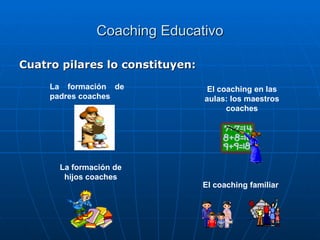 Coaching Educativo

Cuatro pilares lo constituyen:
     La formación de              El coaching en las
     padres coaches              aulas: los maestros
                                       coaches




       La formación de
        hijos coaches
                                 El coaching familiar
 