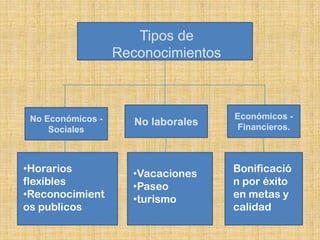 Tipos de
                   Reconocimientos



 No Económicos -                     Económicos -
                      No laborales   Financieros.
     Sociales



•Horarios            •Vacaciones     Bonificació
flexibles            •Paseo          n por éxito
•Reconocimient       •turismo        en metas y
os publicos                          calidad
 