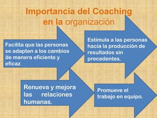 Importancia del Coaching
          en la organización
                            Estimula a las personas
Facilita que las personas   hacia la producción de
se adapten a los cambios    resultados sin
.
de manera eficiente y       precedentes.
eficaz



       Renueva y mejora        Promueve el
       las relaciones          trabajo en equipo.
       humanas.
 