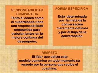 RESPONSABILIDAD            FORMA ESPECÍFICA
    COMPARTIDA
Tanto el coach como         Esta determinada
el subordinado tiene        por la meta de la
una responsabilidad           conversación
  compartida para          claramente definida
trabajar juntos en la       y por el flujo de la
mejora continua del           conversación.
     desempeño,


                   RESPETO
            El líder que utiliza este
     modelo comunica en todo momento su
      respeto por la persona que recibe el
                   coaching.
 